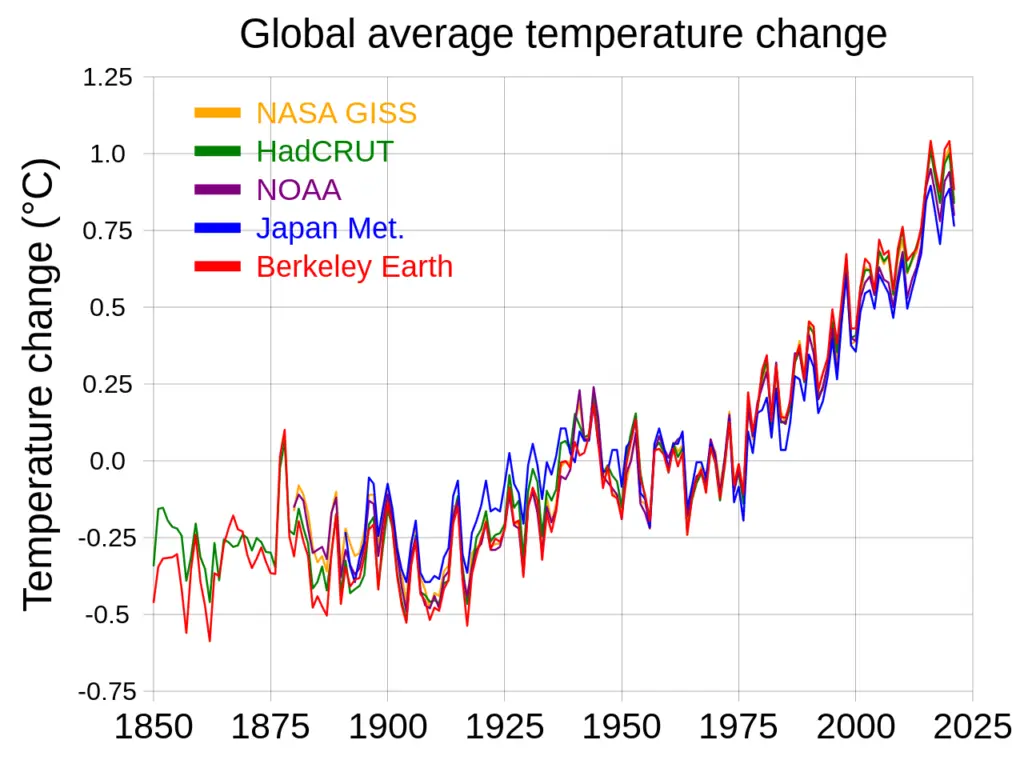 Graph of global average temperature from multiple climate datasets