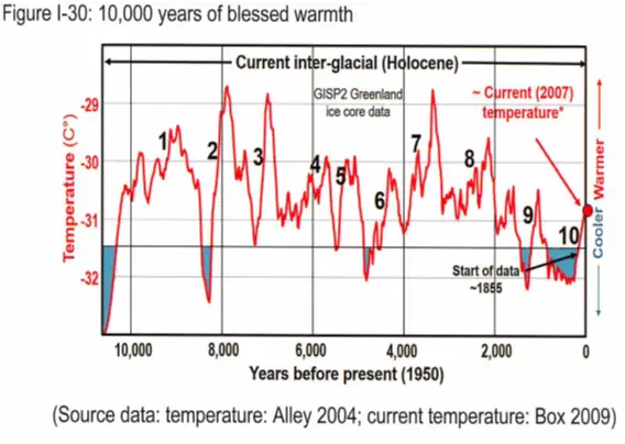 Ice core temperature chart from GISP2 paleoclimate data