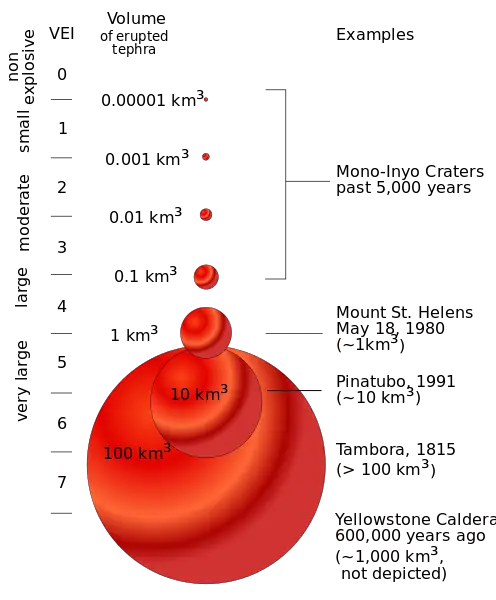 Volcanic Explosivity Index diagram comparing eruption magnitudes