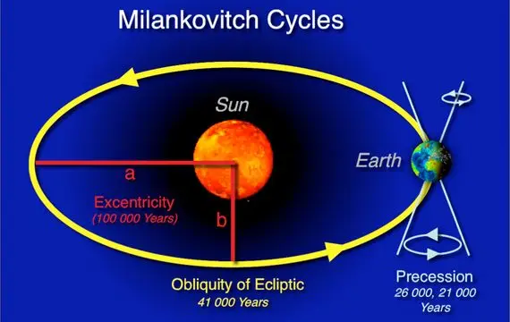 Diagram of Milankovitch cycles showing orbital eccentricity, axial tilt, and precession